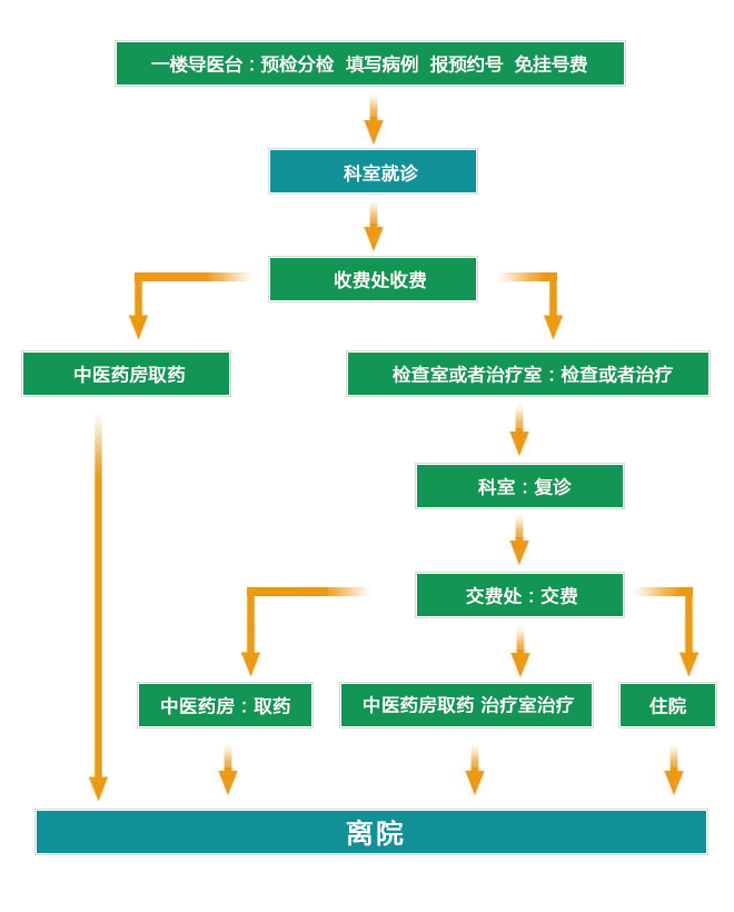 就诊流程